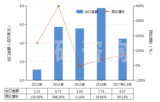 2013-2017年6月中國動物質(zhì)著色料及制品(制品是指以動物質(zhì)著色料為基本成分的)(HS32030020)出口總額及增速統(tǒng)計